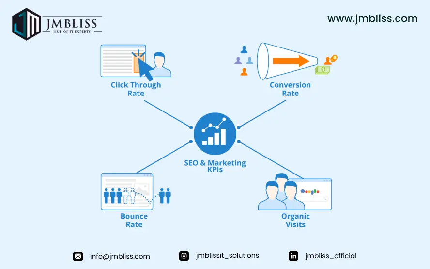 Top KPIs Businesses Must Track to Measure SEO Performance